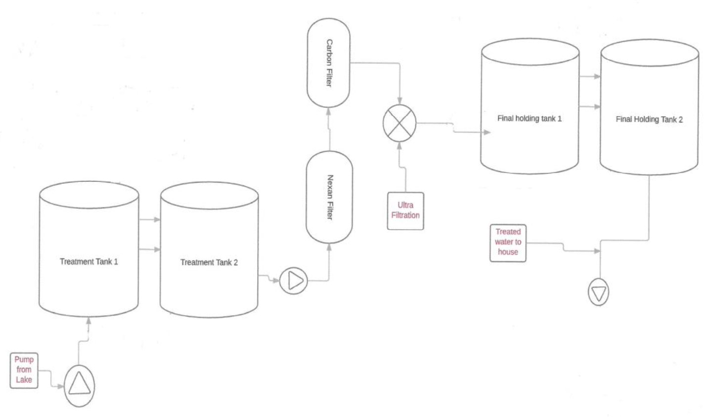 WATER TREATMENT SYSTEM KUSKONOOK